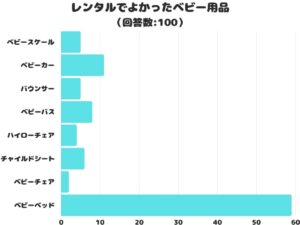 「レンタルでよかった」ベビー用品を調査、1位は断トツでベビーベッド