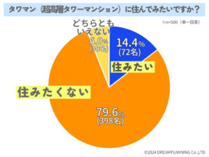 タワーマンションに住みたい？ アンケート調査でデメリットも明らかに