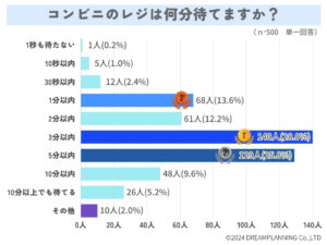 「3分以内」が最多、コンビニのレジ待ち時間と決済方法を調査