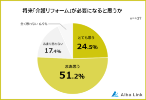 介護リフォームが必要だと感じる箇所は？ 意識調査