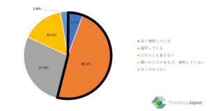 中小企業の54％が「物流2024年問題」を理解