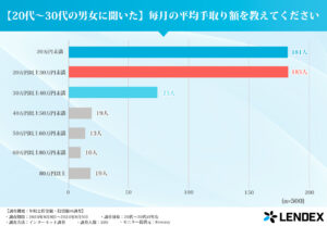 20代〜30代男女の貯蓄状況に関する調査結果