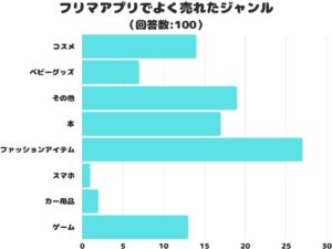 フリマアプリ売れ筋ジャンル調査、1位は衣類