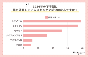 2024年下半期に注目のスキンケア成分は？ レチノールとビタミンCが人気