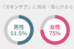 25-30歳の男女を対象にスキンケアに関する調査施、男女で興味・関心に約23％の差