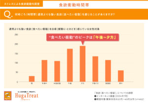 ストレス食欲の後悔と葛藤、食欲に関する調査