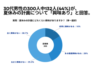 30代男性の夏休み計画と不安、夏休みの計画に関するアンケート