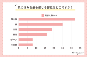 肌の悩みを最も感じる部位、「顔全体」が1位に