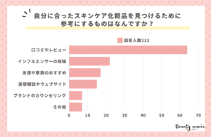 スキンケア選びで参考にするのは、口コミ・レビューが大多数