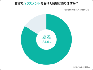 職場ハラスメント調査、84%が被害経験あり