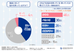 頭皮ケア調査、4割の人が悩むも対策できているのは2割