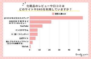 化粧品のレビューや口コミを見るサイトランキング、1位は口コミメディア