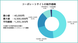 コーポレートサイト制作費の実態調査、最多価格帯は50万円～150万円