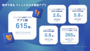 フィットネスアプリ利用実態を調査、1日あたりの平均利用時間は5.8分