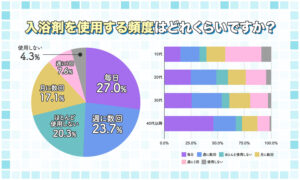 入浴剤の使用実態と選び方は？ 654人に調査