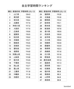 都道府県別の学習時間ランキング、山口県が1位に