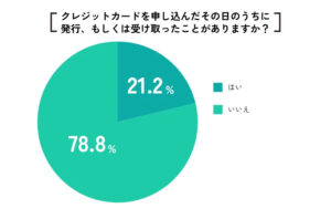 クレジットカードの即日発行、利用実態を調査