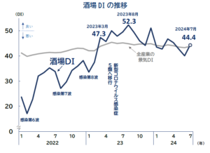 酒類業界、猛暑で景況感改善