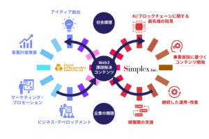 web3課題解決支援を開始、DEAとシンプレクスが協働