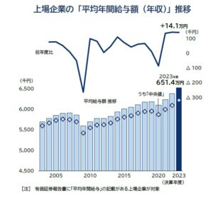 上場企業平均年収651万円、過去最高に