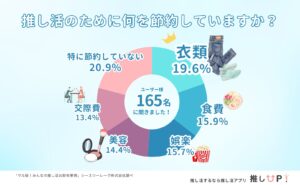 推し活ユーザーの財布事情を調査、推し活のために節約しているもの1位は「衣類」