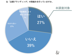 企業ブランディング実態調査、持続的な取り組みのポイントと外部支援の重要性