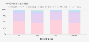 iPhoneユーザーの買い替え動向と利用傾向に関する最新調査結果