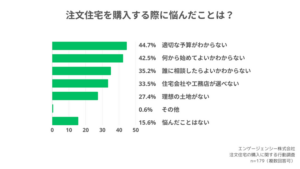 注文住宅購入者の悩みと相談サービス利用状況に関する調査結果