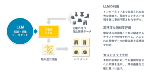 大規模言語モデルを活用した画像分析レコメンドサービス「V-レコ」