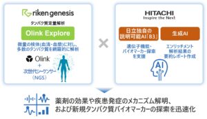 理研ジェネシスと日立、AIでタンパク質解析サービスを高度化