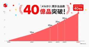 メルカリ、累計出品数が40億品を突破