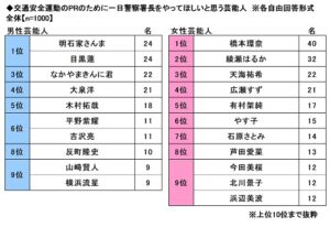 一日警察署長をやってほしい芸能人を調査、さんまと目黒蓮が同率1位