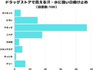 ドラッグストアで買える汗・水に強い日焼け止めランキング、アネッサが1位