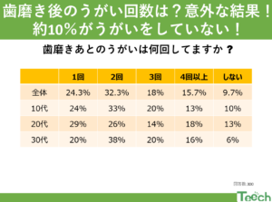 歯磨き後のうがい回数、「しない」が10%