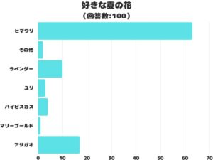 夏の花に関するアンケート、人気No.1は「ヒマワリ」