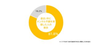 更年期女性の8割がメンタル不調と回答