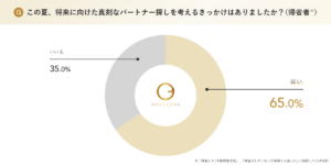 マッチングアプリが調査、夏の恋活・婚活は年末までにパートナー探しに意欲