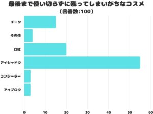 最も残りがちなコスメ、1位はアイシャドウ