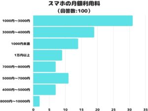 スマホ月額利用料を調査、1位は1000円〜3000円