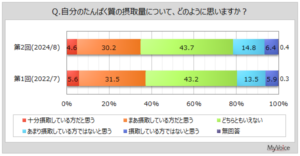 たんぱく質の摂取に関する実態と効果、サラダチキンが人気