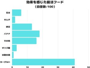 腸活に効果的なフードを調査、1位はヨーグルト