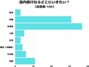 国内旅行先人気ランキング、1位は北海道に