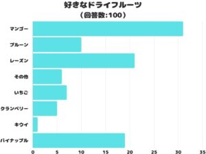 好きなドライフルーツを調査、1位はマンゴー