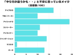 メイクの不安を調査、「やり方が違うかも・・」1位は「アイシャドウ」