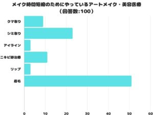 メイク時短に人気の施術、1位は眉毛アートメイク