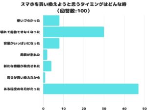 スマホ買い替えのタイミング、年月の経過で決める人が多数