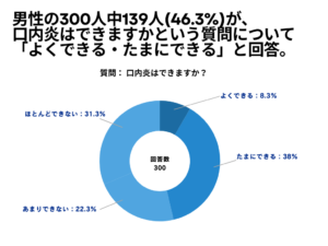 男性の46.3%が口内炎ができると回答、口内炎に関するアンケート調査