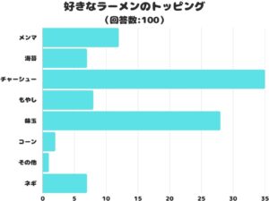 ラーメンのトッピング、人気ランキング1位は圧倒的にチャーシュー