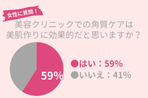 40代女性の59％が美容クリニックでの角質ケアに効果を期待