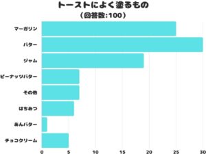 トーストで人気の味、バターが1位